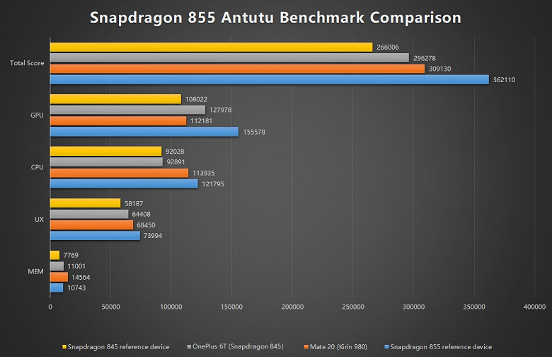 Разработчики AnTuTu соотнесли Snapdragon 855 по производительности со Snapdragon 845 и Kirin 980