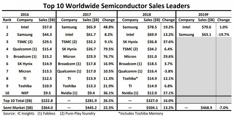Intel вновь станет крупнейшим производителем полупроводниковой продукции уже в этом году