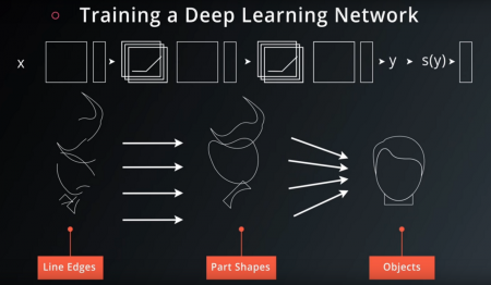 Deep Learning Build Deep Learning Model Today (Nanodegree Program)