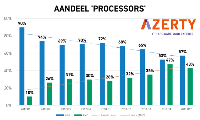 За два года пай AMD на базаре процессоров в странах Бенилюкса вымахала с 10% до 43%