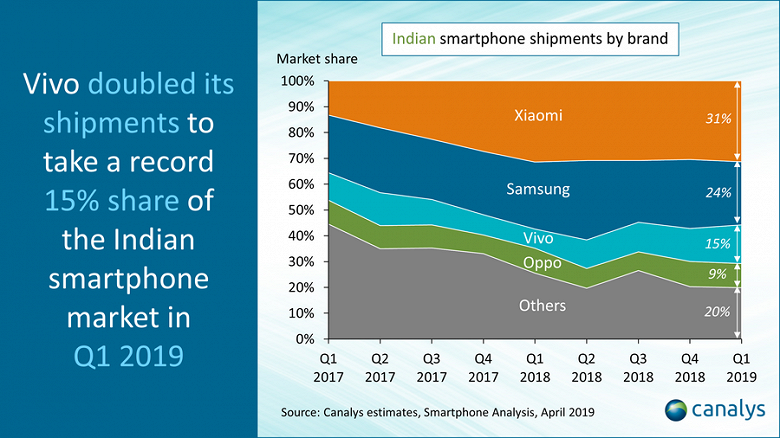 Xiaomi ещё больше обогнула Samsung на базаре Индии, а бренд Realme менее чем за год выбился в пятёрку лидеров