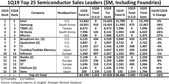Samsung вновь вторая. Intel вернулась на первое пункт в списке крупнейших полупроводниковых производителей