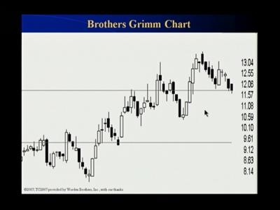 The Definitive Guide to Market Corrections and Selling Short Trading Course